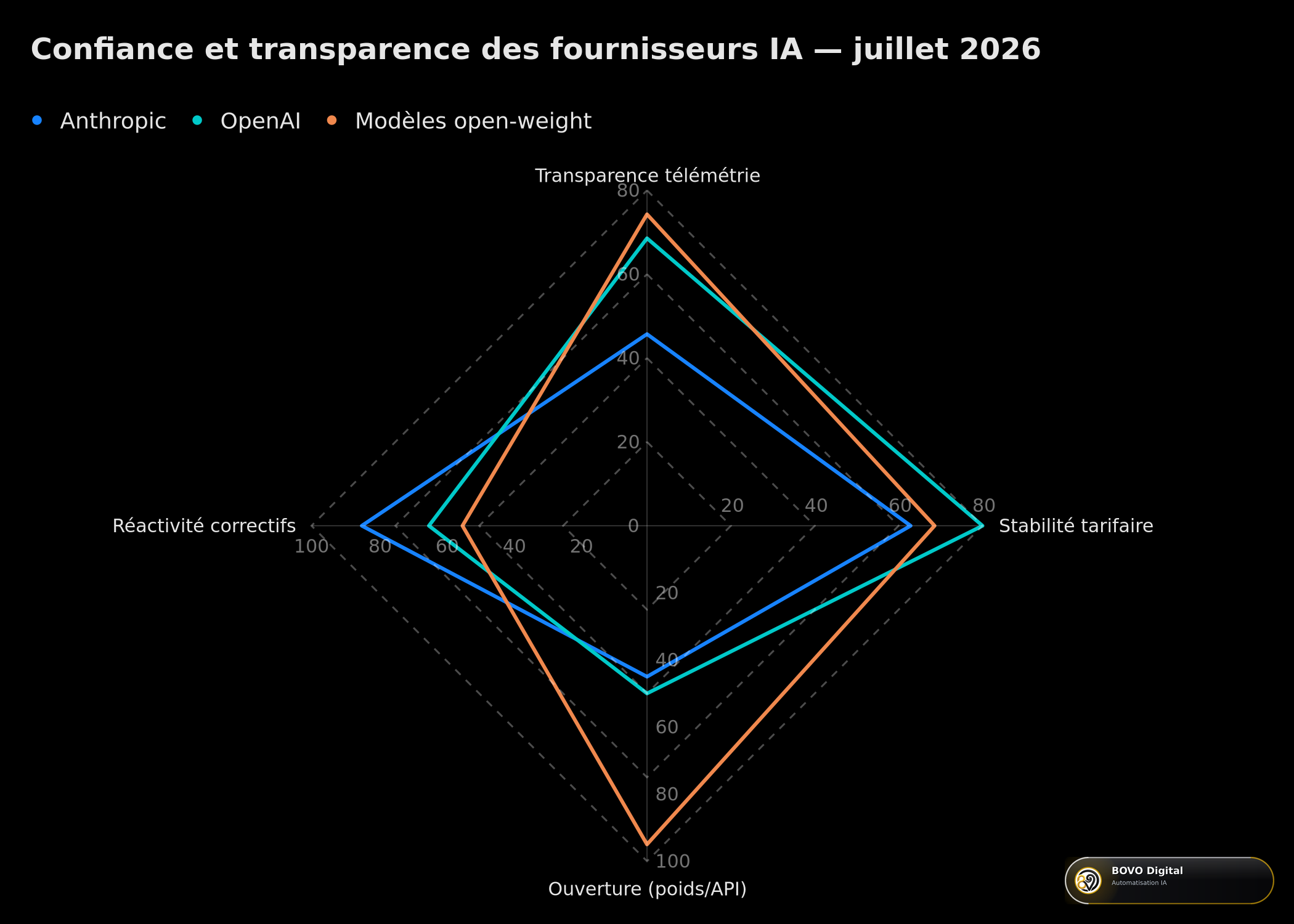 Comparatif de confiance entre fournisseurs IA