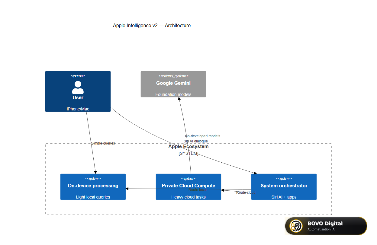 Apple Intelligence v2 architecture: on-device, Private Cloud Compute and system orchestrator