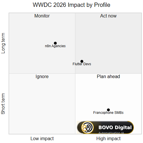 WWDC 2026 announcement impact by profile: SMB, developer, agency
