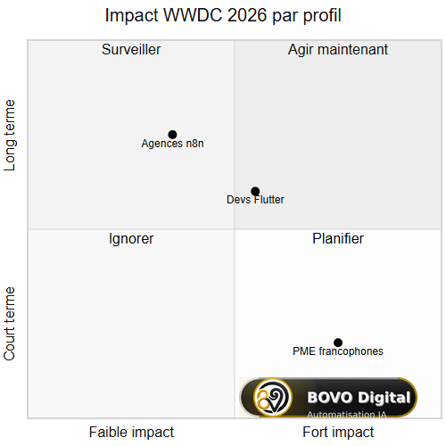 Impact des annonces WWDC 2026 selon le profil : PME, développeur, agence