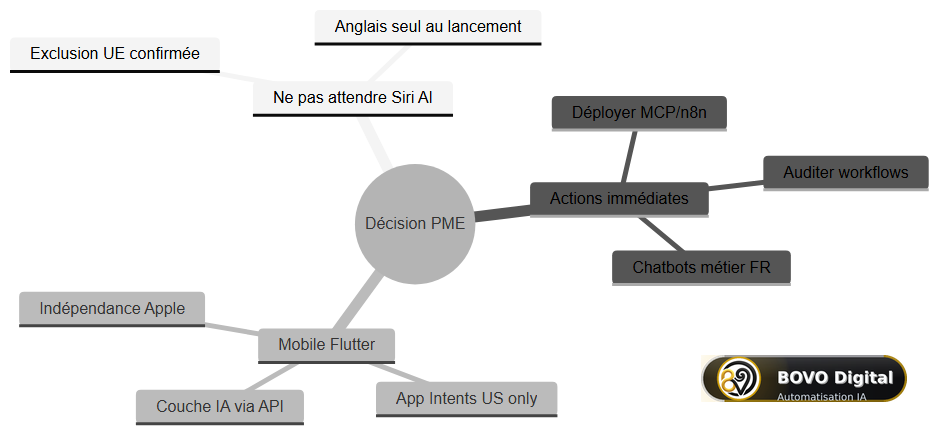 Arbre de décision pour les PME francophones face au WWDC 2026