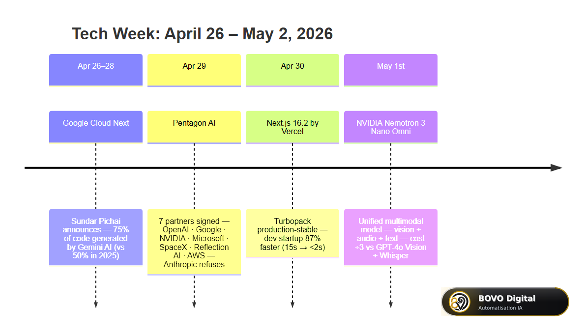 Timeline of 4 major tech events from April 26 to May 2, 2026