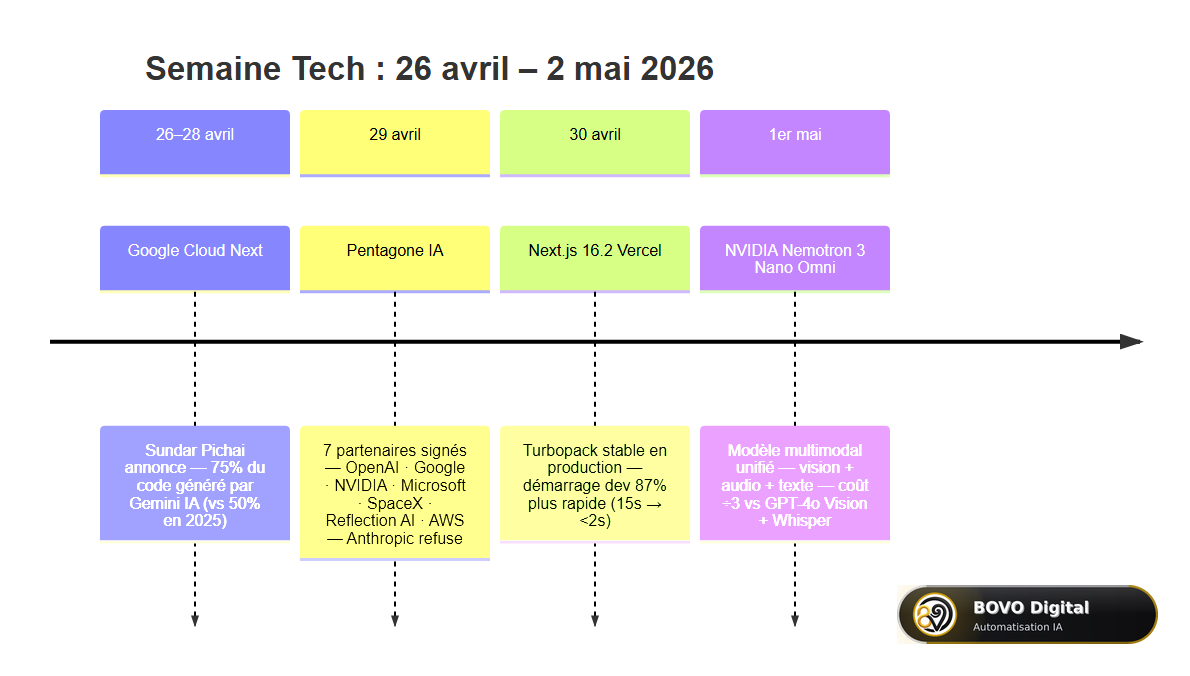 Chronologie des 4 événements tech majeurs du 26 avril au 2 mai 2026