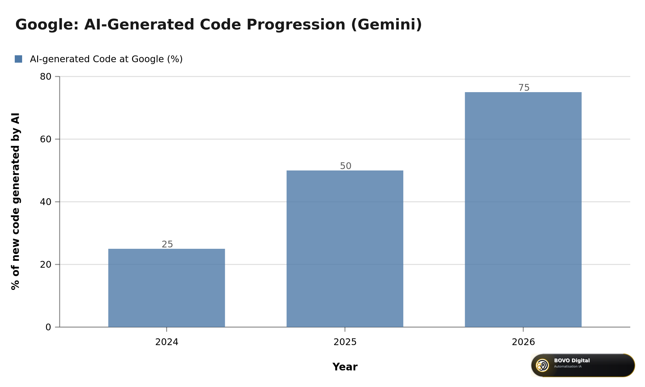 Google AI code share progression: 25% in 2024, 50% in 2025, 75% in 2026