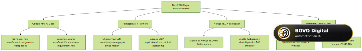 Flowchart of the impact of May 2026 announcements on developers and entrepreneurs: recommended concrete actions