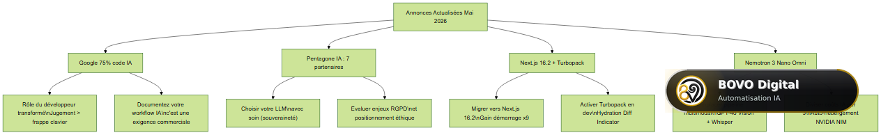 Flowchart de l'impact des annonces de mai 2026 sur les développeurs et entrepreneurs : actions concrètes recommandées