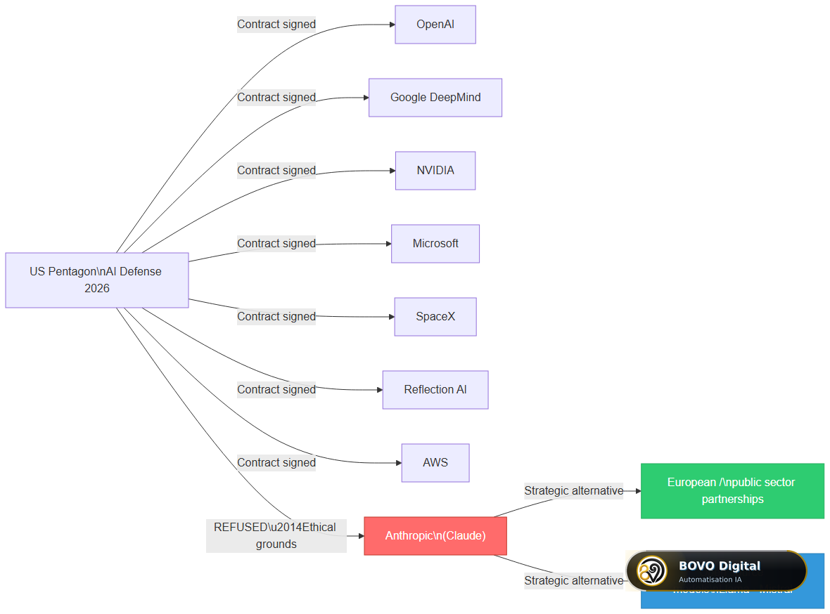 Pentagon AI partners map: 7 actors who signed vs Anthropic who refused with its strategic alternatives