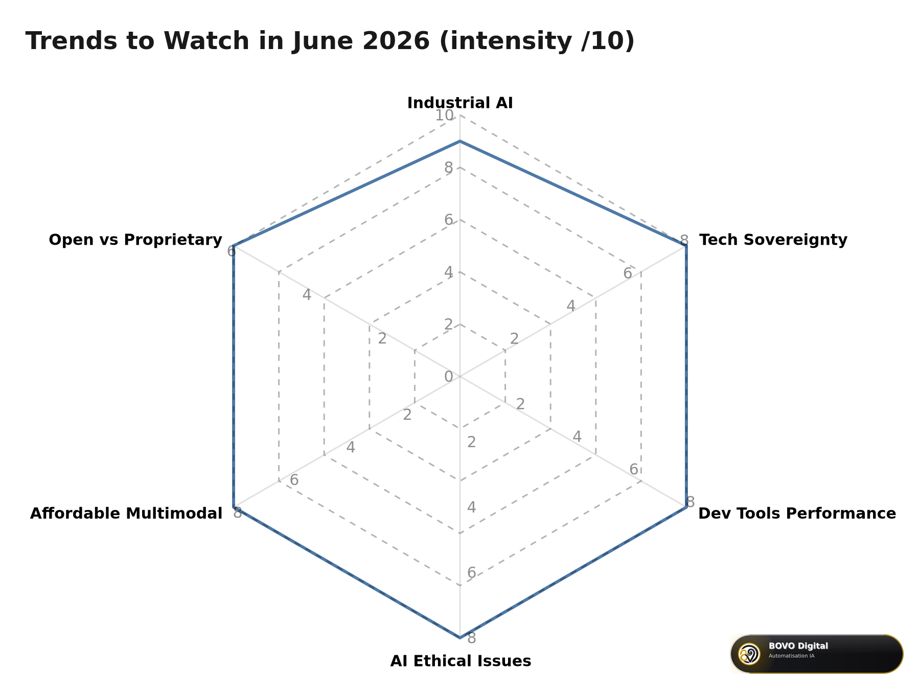 Radar of trends to watch in June 2026: industrial AI, sovereignty, dev tools performance, ethical issues, multimodality