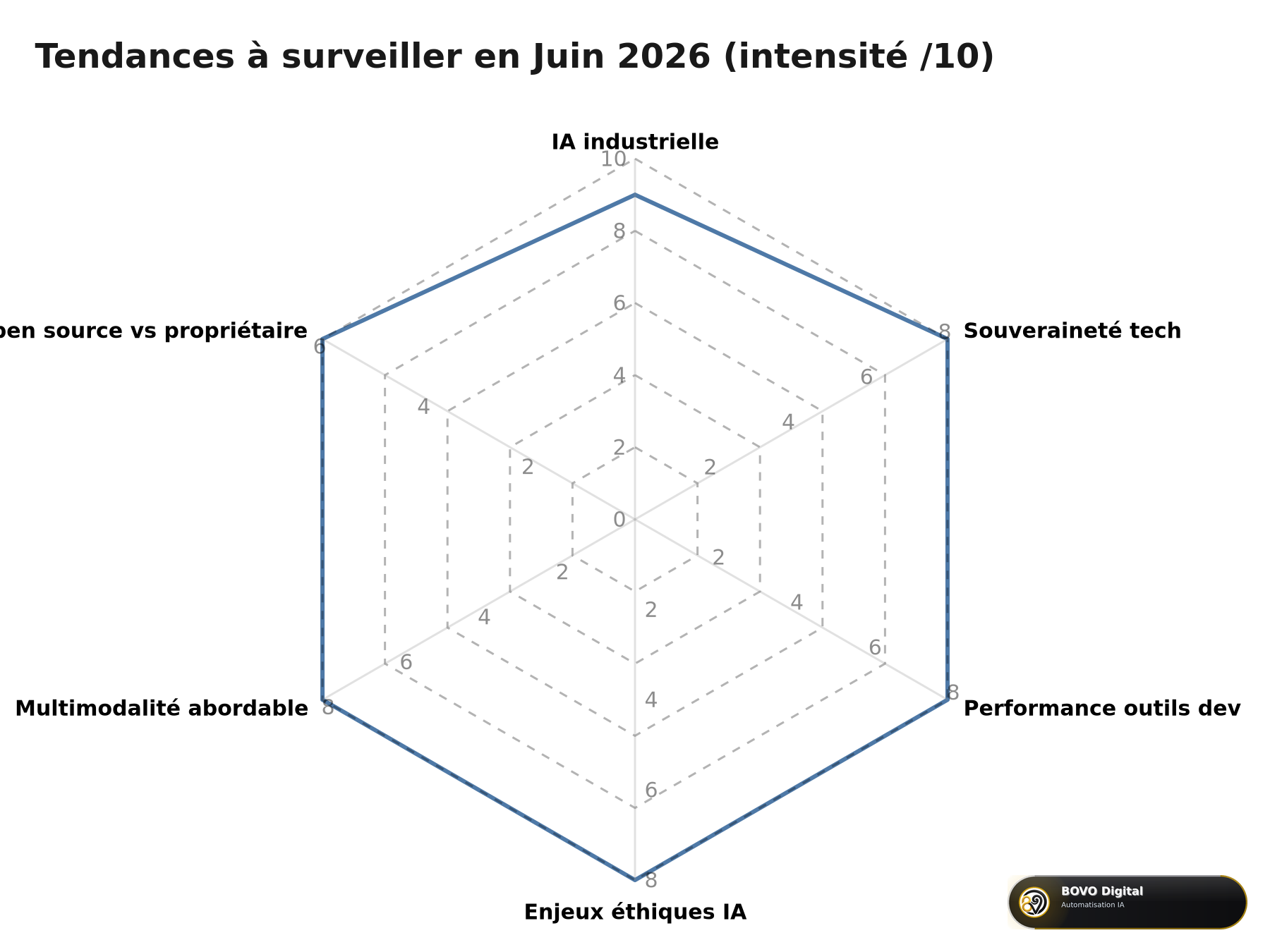 Radar des tendances à surveiller en juin 2026 : IA industrielle, souveraineté, performance outils dev, enjeux éthiques, multimodalité