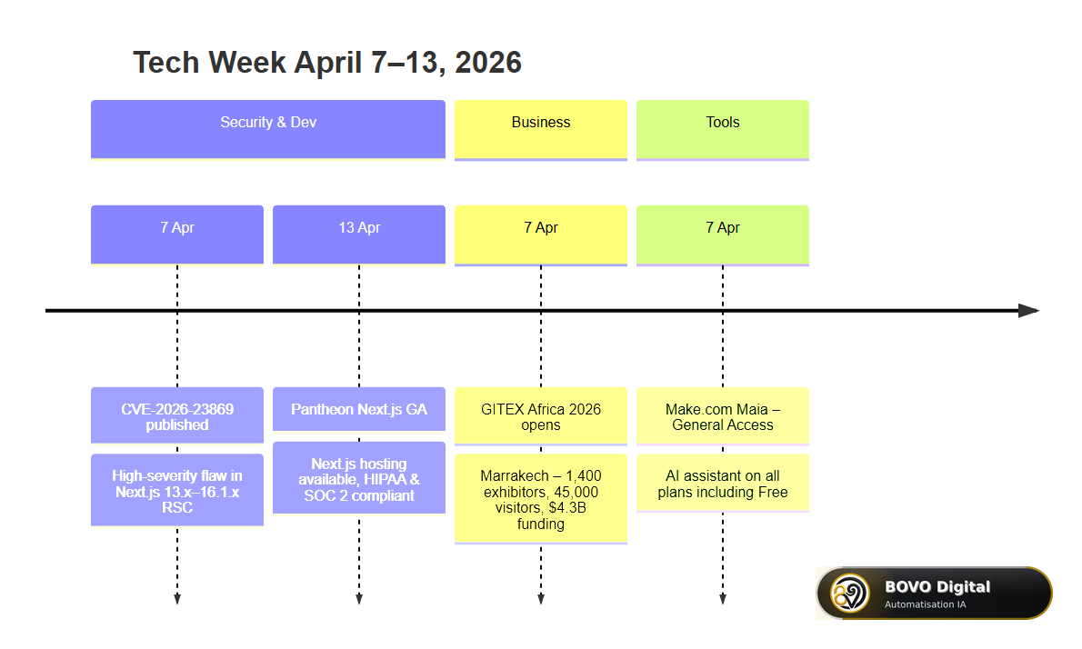 Timeline of major tech events for the week of April 7–13, 2026