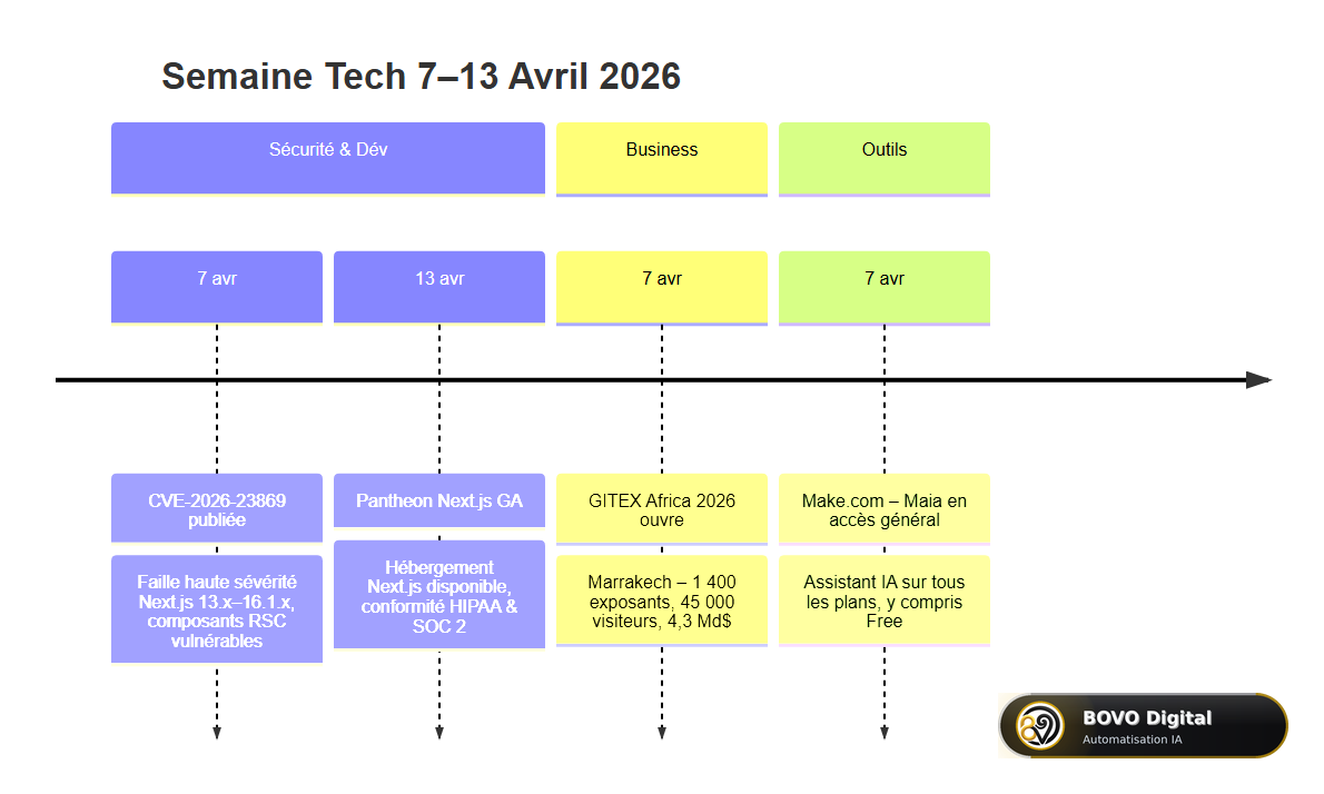 Chronologie des événements tech majeurs de la semaine du 7 au 13 avril 2026