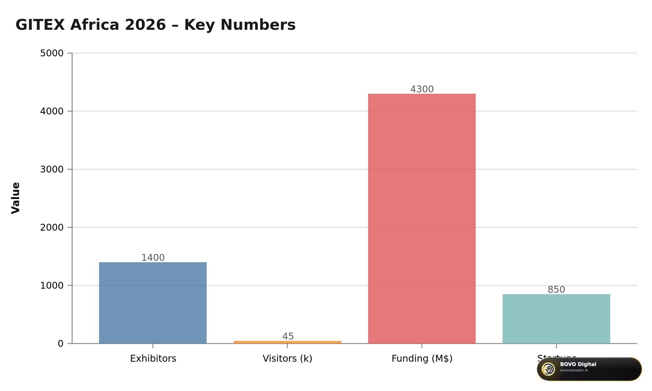 GITEX Africa 2026 key numbers: exhibitors, visitors, funding and startups