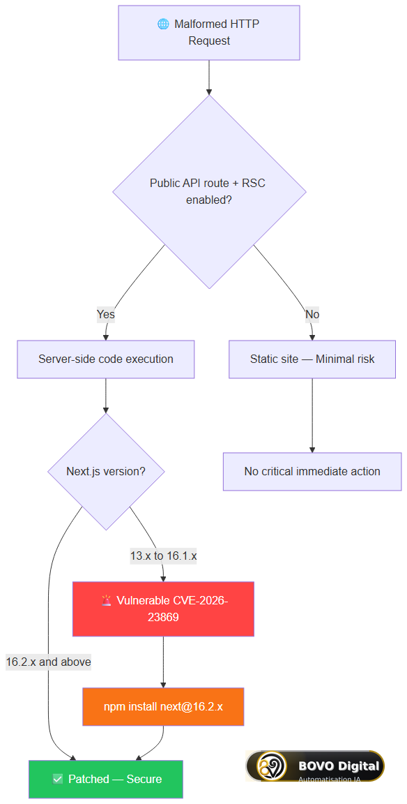 Flowchart: CVE-2026-23869 impact according to your Next.js architecture