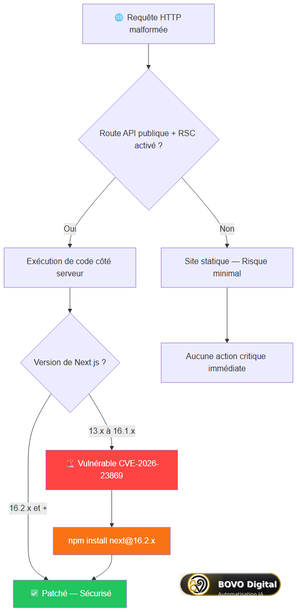Flowchart : impact de la CVE-2026-23869 selon votre architecture Next.js