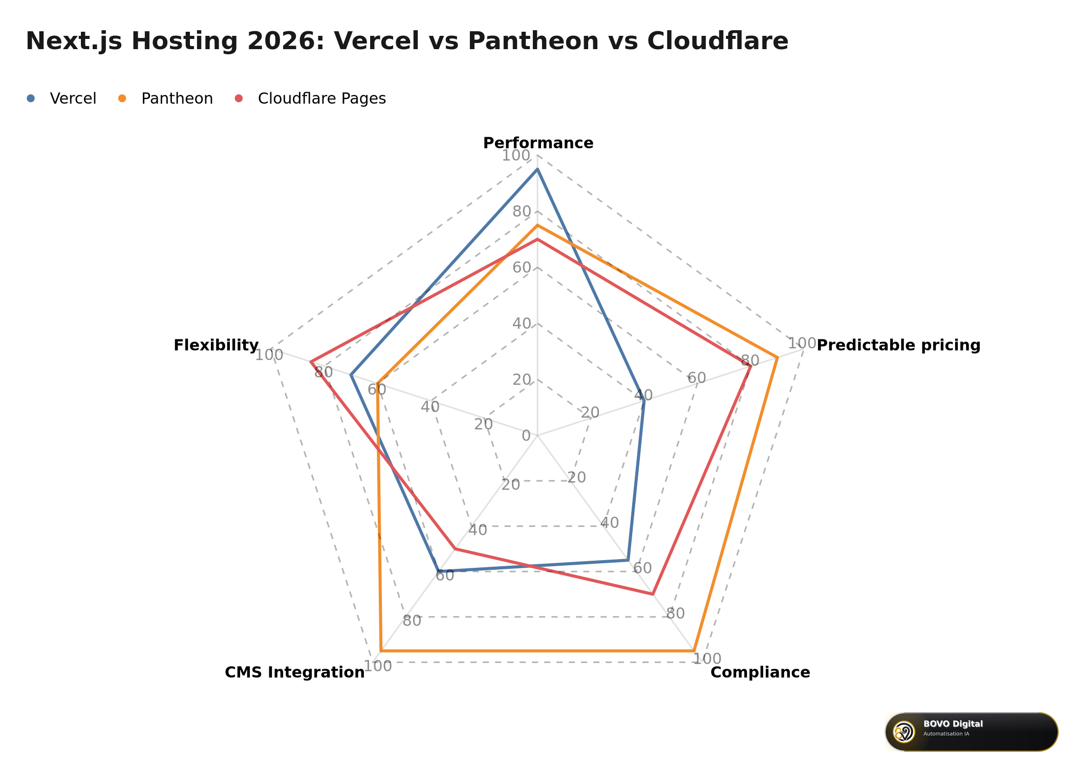 Radar comparison: Vercel vs Pantheon vs Cloudflare Pages for Next.js hosting in 2026
