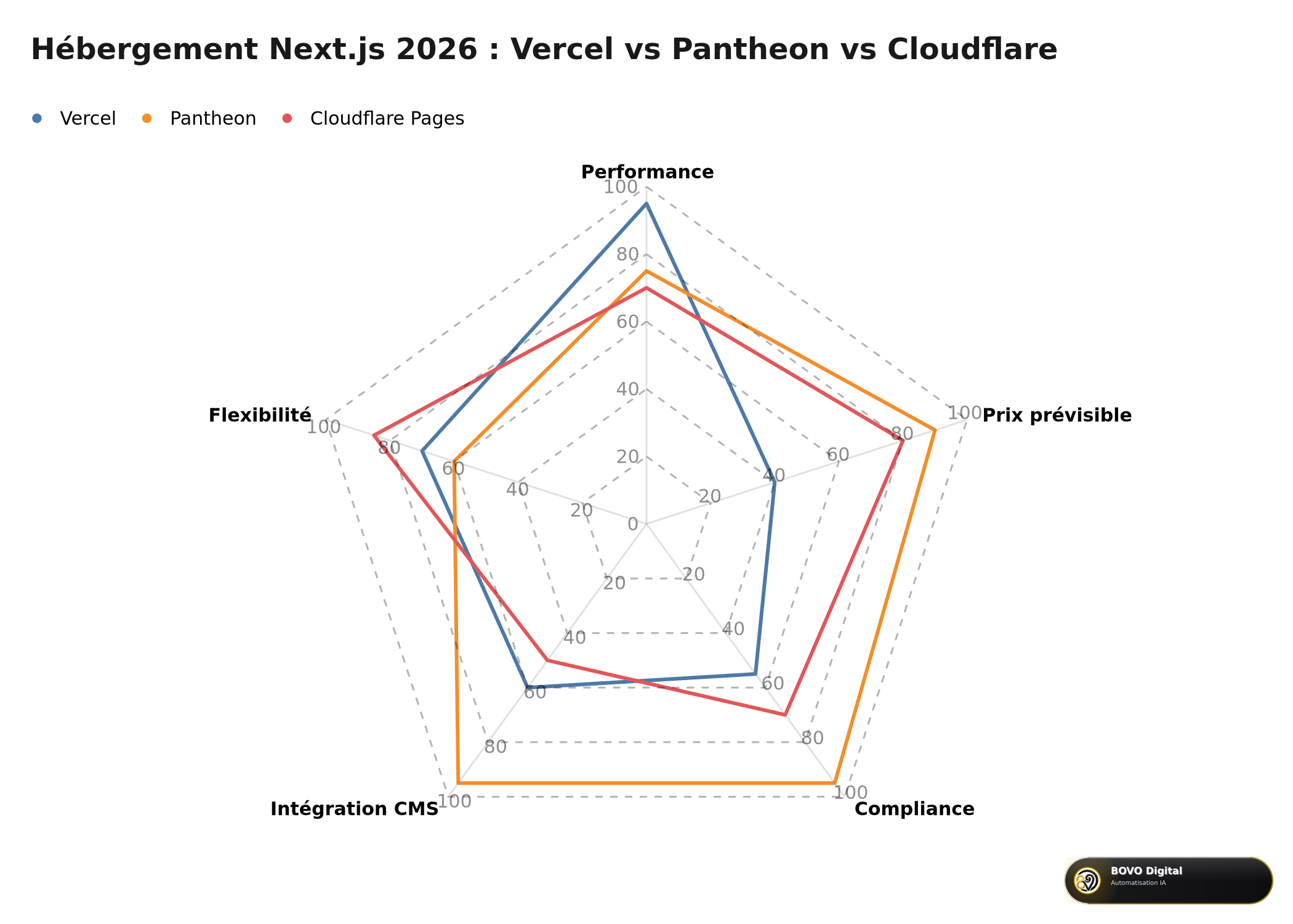 Radar comparatif : Vercel vs Pantheon vs Cloudflare Pages pour l'hébergement Next.js en 2026