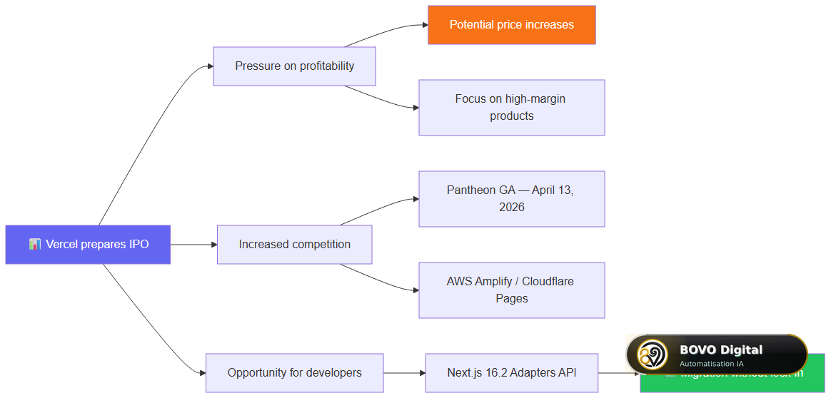 Flowchart: Vercel IPO implications for developers and entrepreneurs