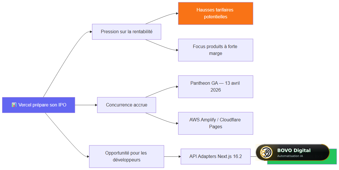 Flowchart : implications de l'IPO Vercel pour les développeurs et entrepreneurs