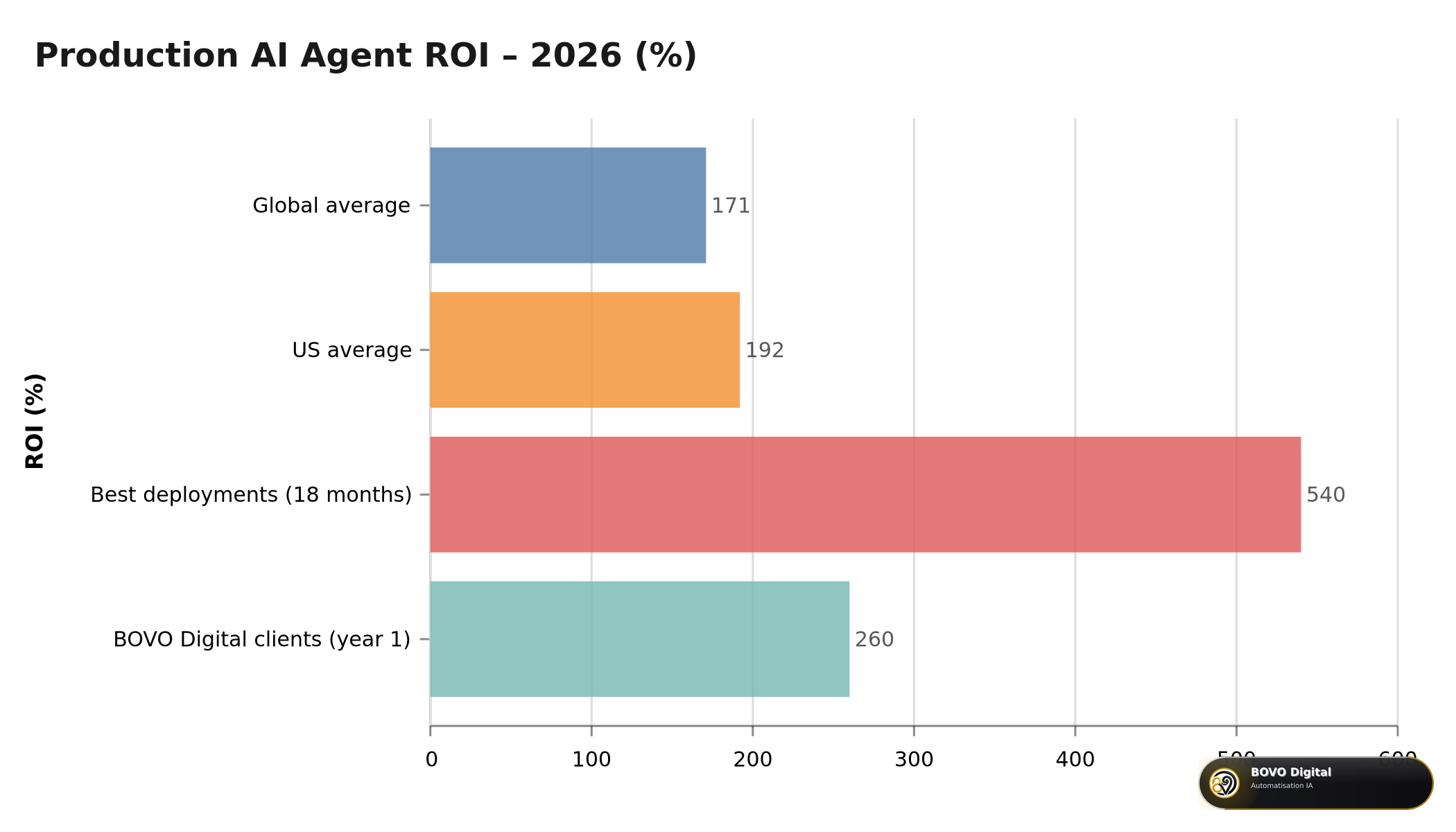 Measured ROI of production AI agents: 171% global average, 192% US, 540% top deployments