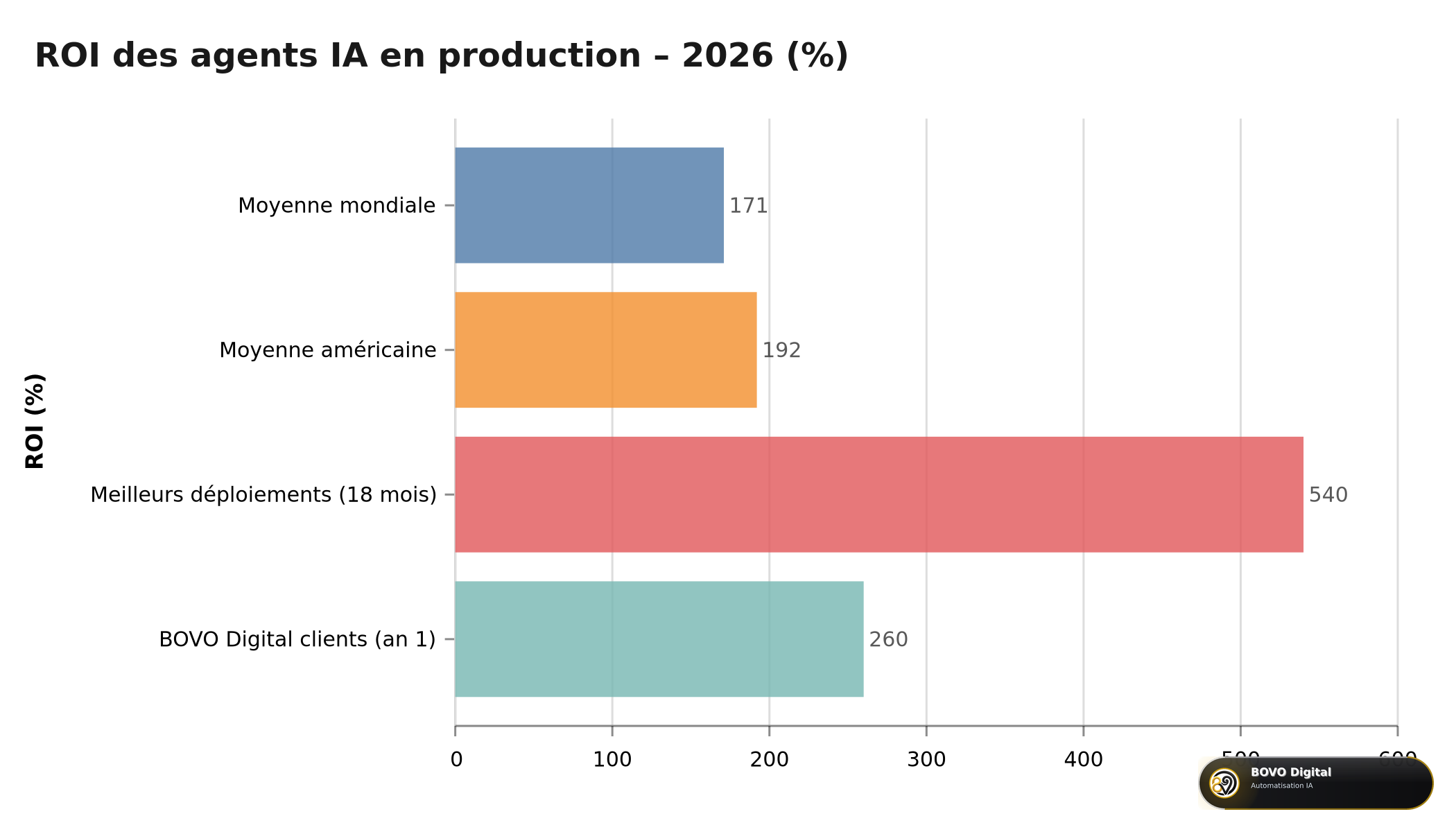 ROI mesuré des agents IA en production : moyenne mondiale 171%, US 192%, meilleurs déploiements 540%