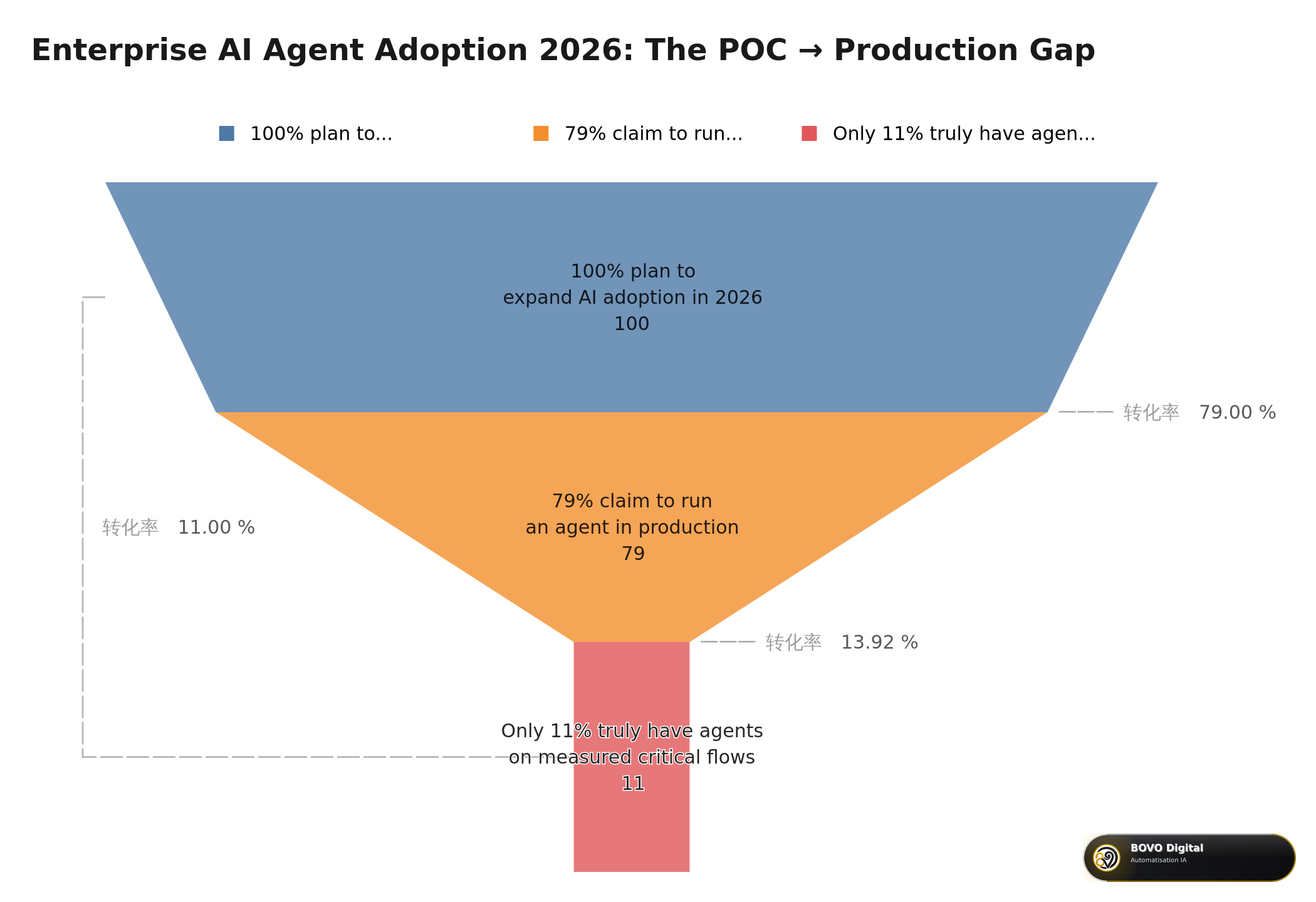 Enterprise AI agent adoption funnel 2026: the POC → Production gap