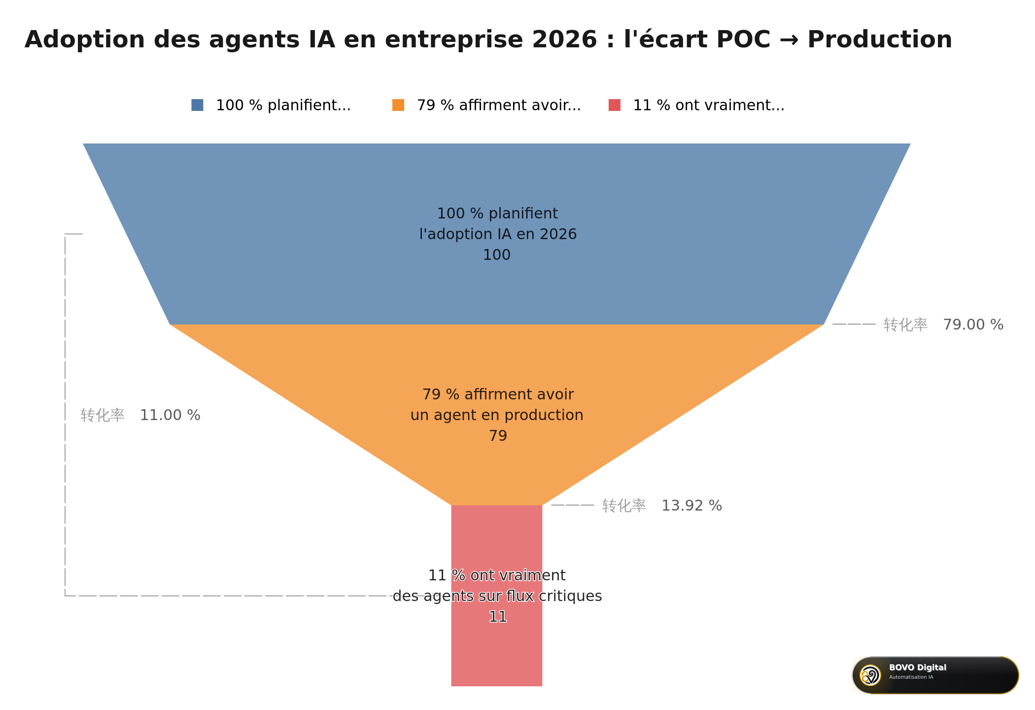 Entonnoir d'adoption des agents IA en entreprise 2026 : l'écart POC → Production