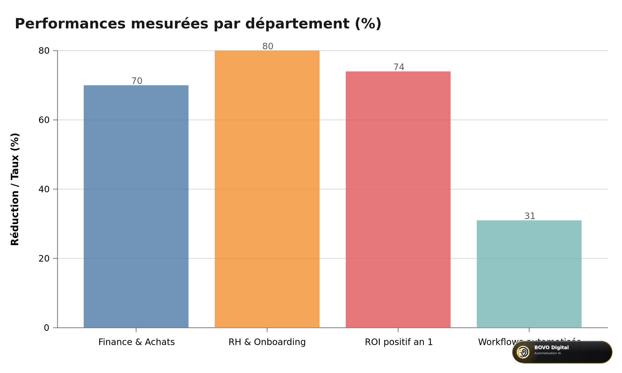 Performances mesurées par département : Finance & Achats 70%, RH 80%, ROI positif an 1 74%, workflows automatisés 31%