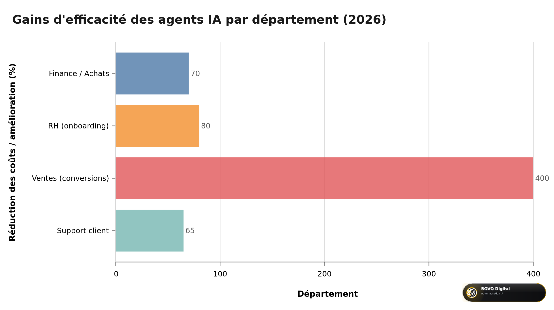 Gains d'efficacité des agents IA par département en 2026 — comparaison par type d'amélioration