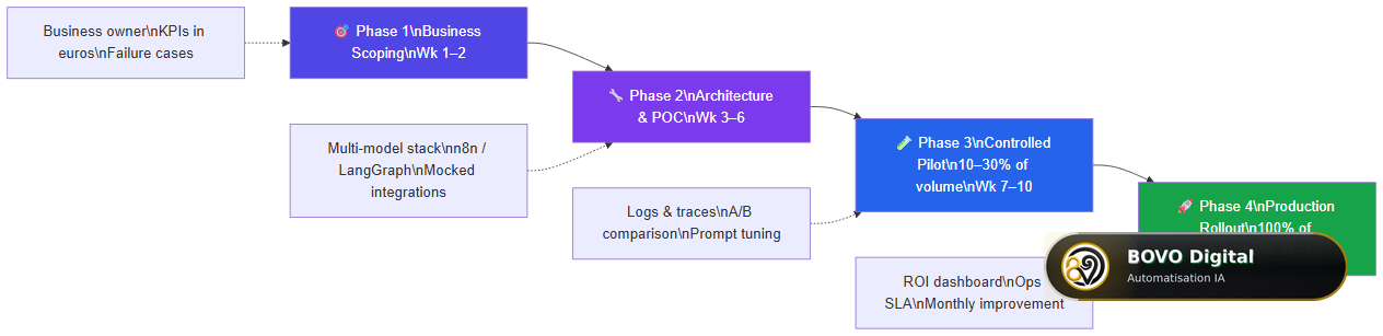 The 11% method: 4 phases from POC to production in 90 days