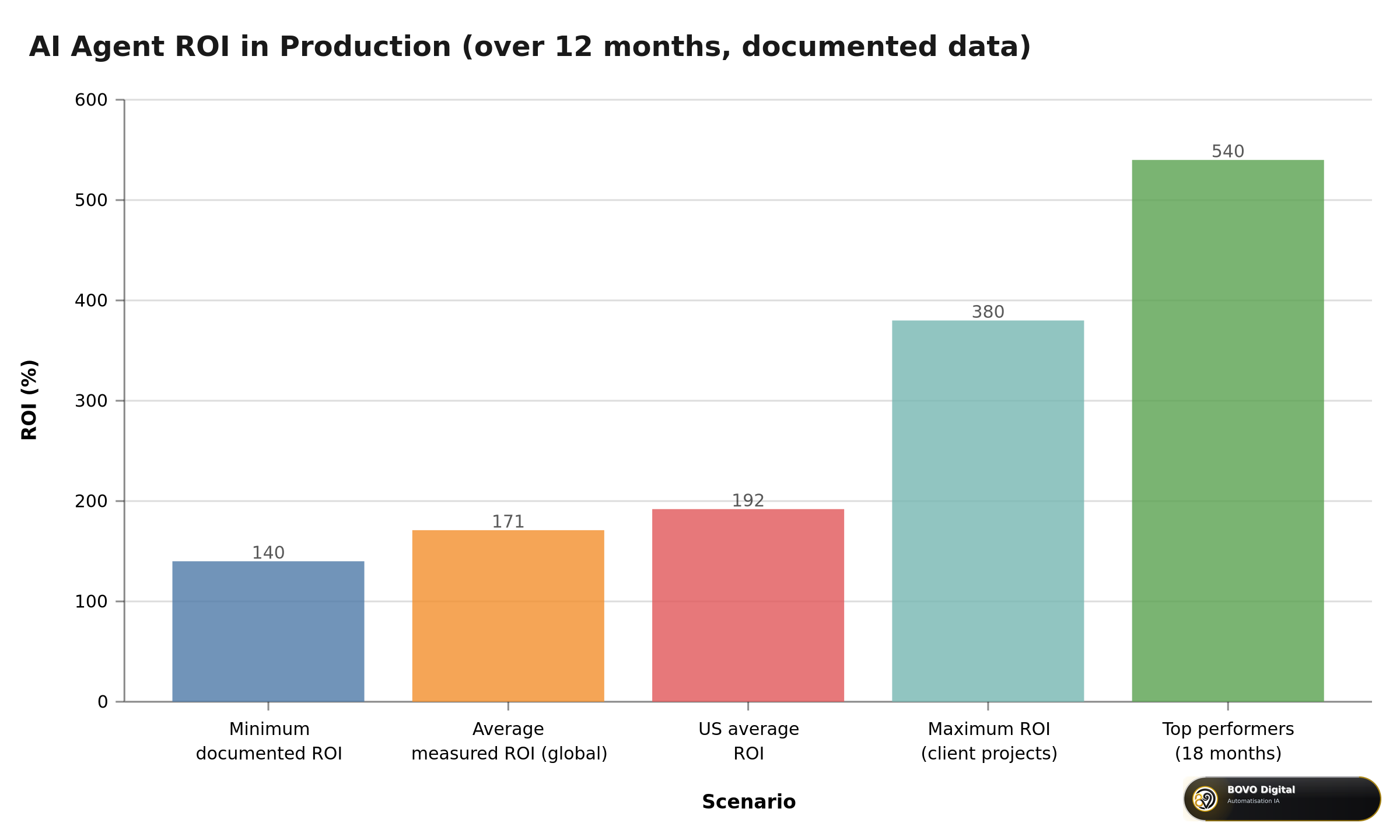 Comparative AI agent ROI in production: from 140% to 540% by maturity level