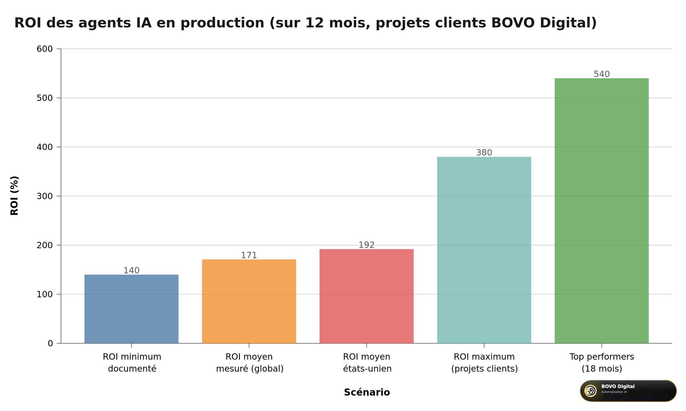 ROI comparatif des agents IA en production : de 140 % à 540 % selon le degré de maturité