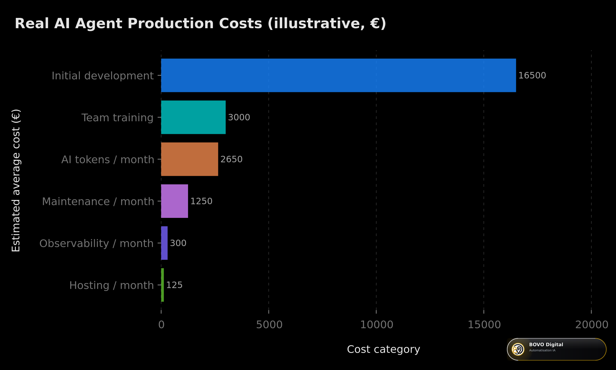 Real AI agent production costs breakdown (illustrative, €)