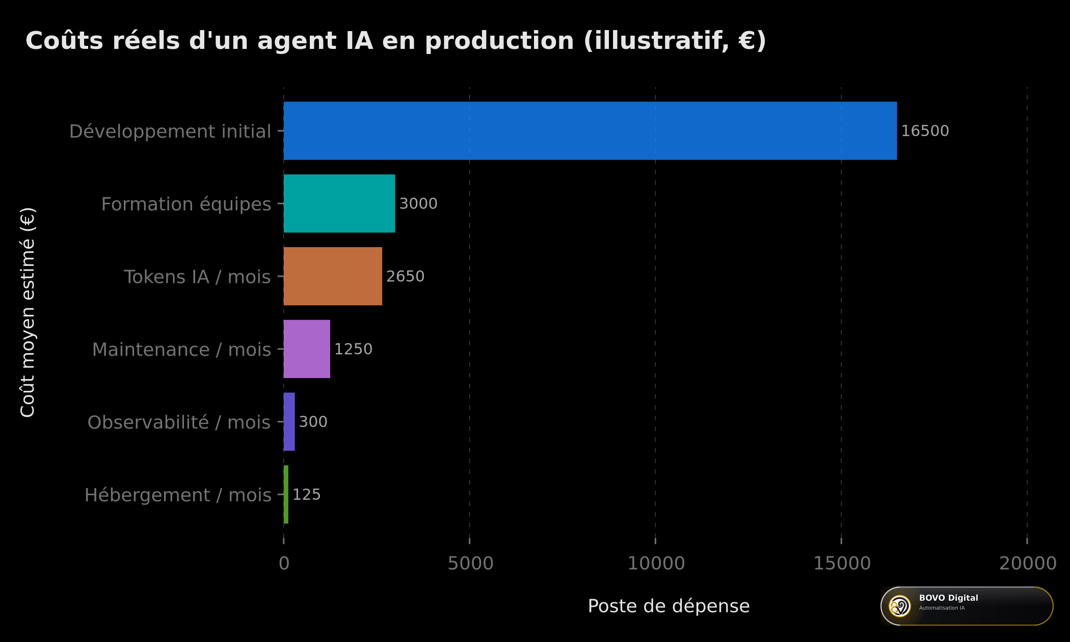 Décomposition des coûts réels d'un agent IA en production (illustratif, €)