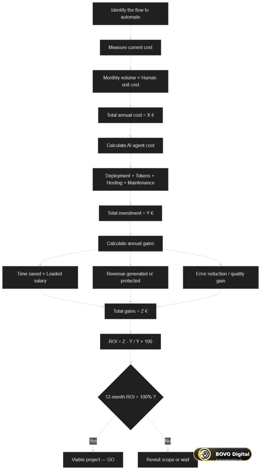 ROI calculation methodology for a production AI agent — steps and formula