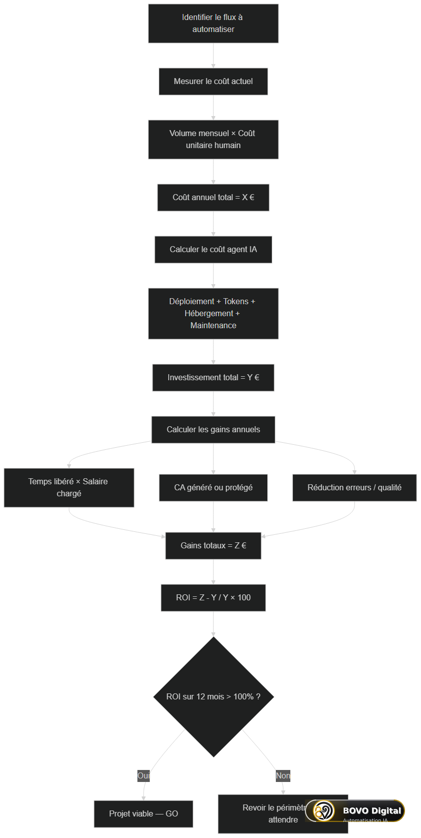 Méthodologie de calcul du ROI d'un agent IA en production — étapes et formule