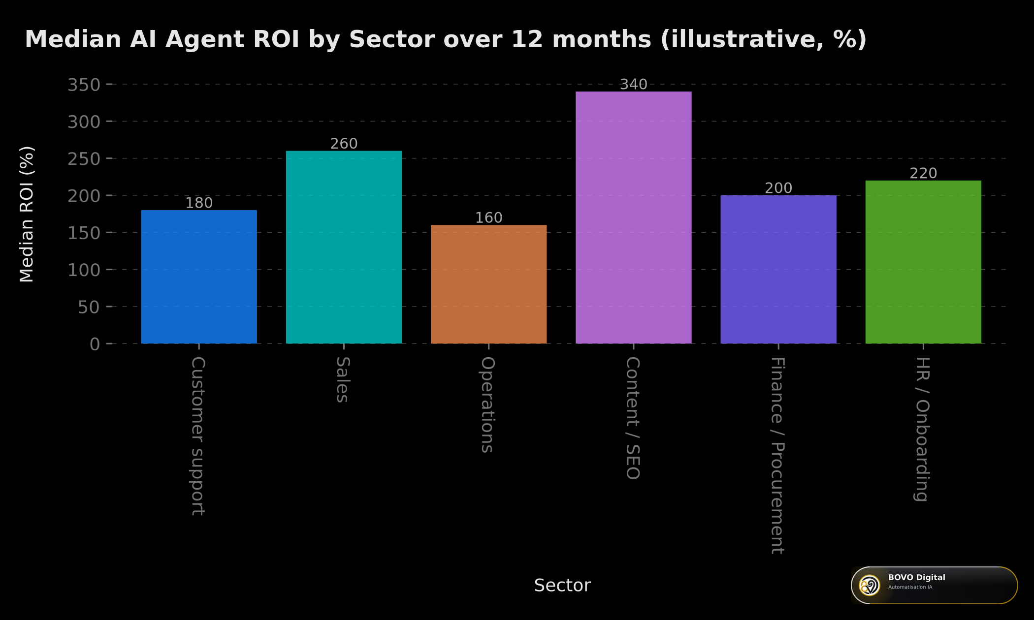 Median AI agent ROI by sector over 12 months (illustrative, %)