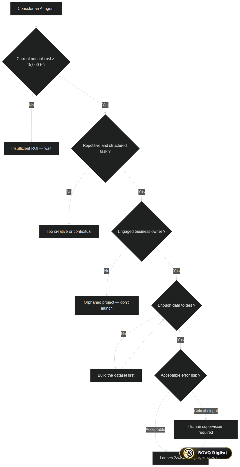 Decision tree: should you deploy an AI agent or not?
