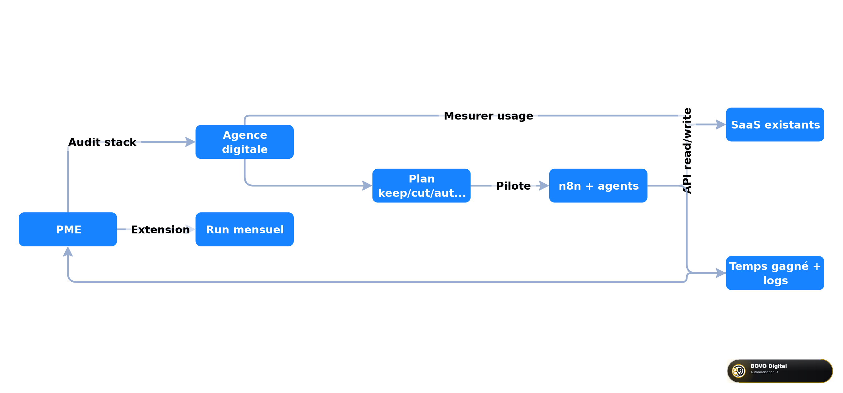 Parcours PME avec une agence digitale