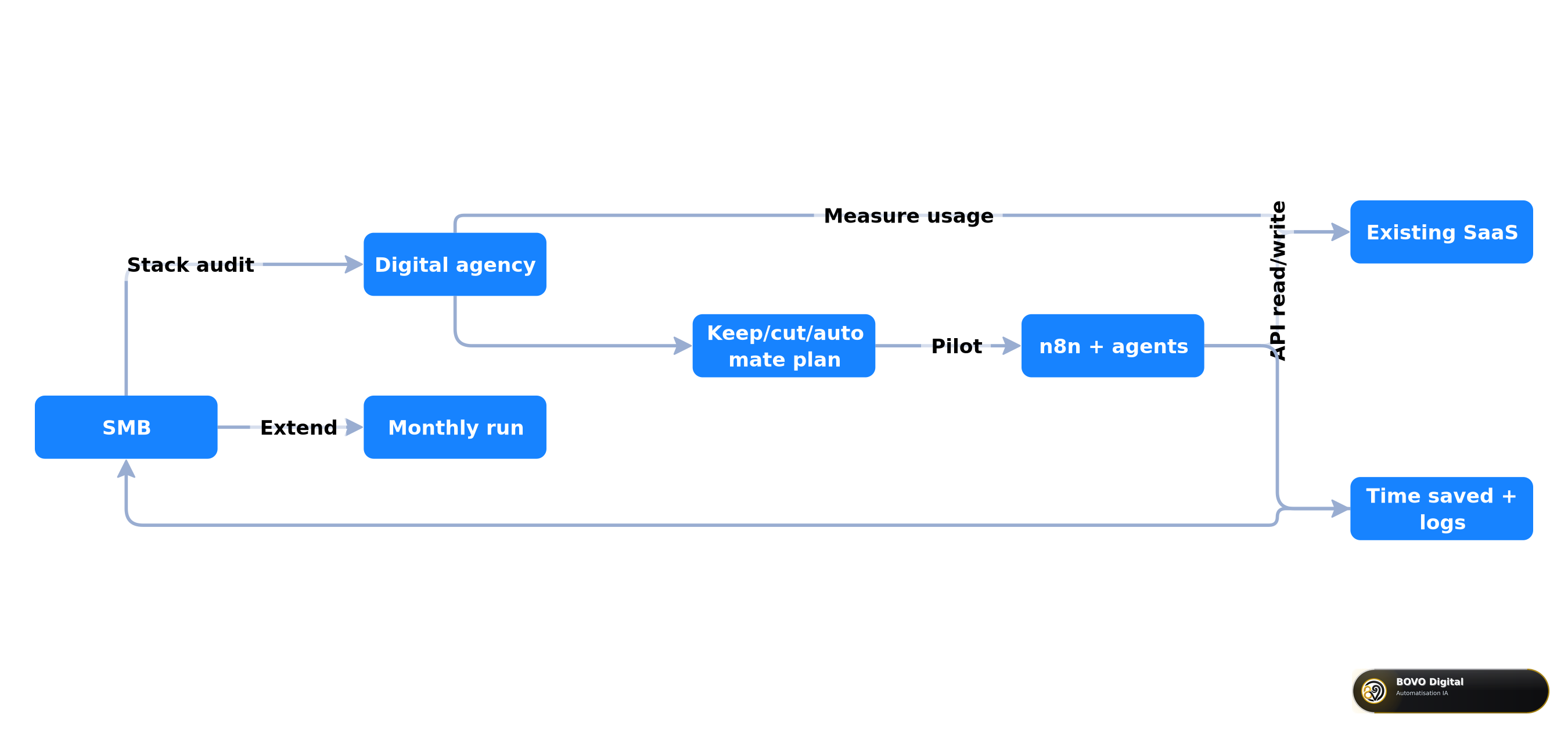 SMB journey with a digital agency