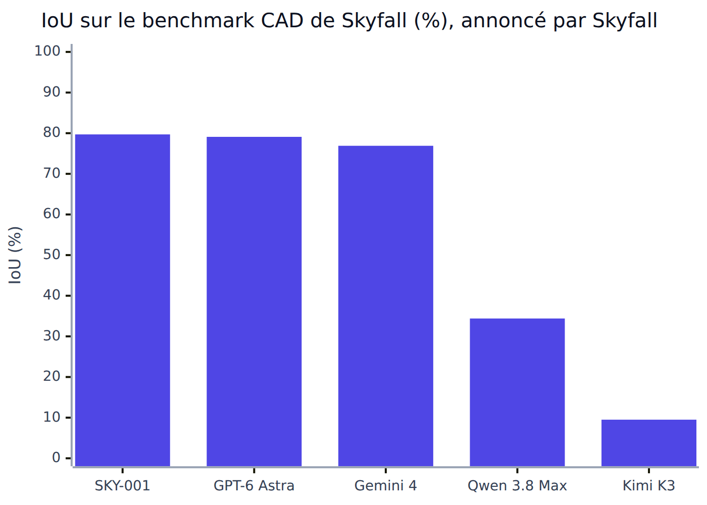 Précision annoncée sur le benchmark CAD