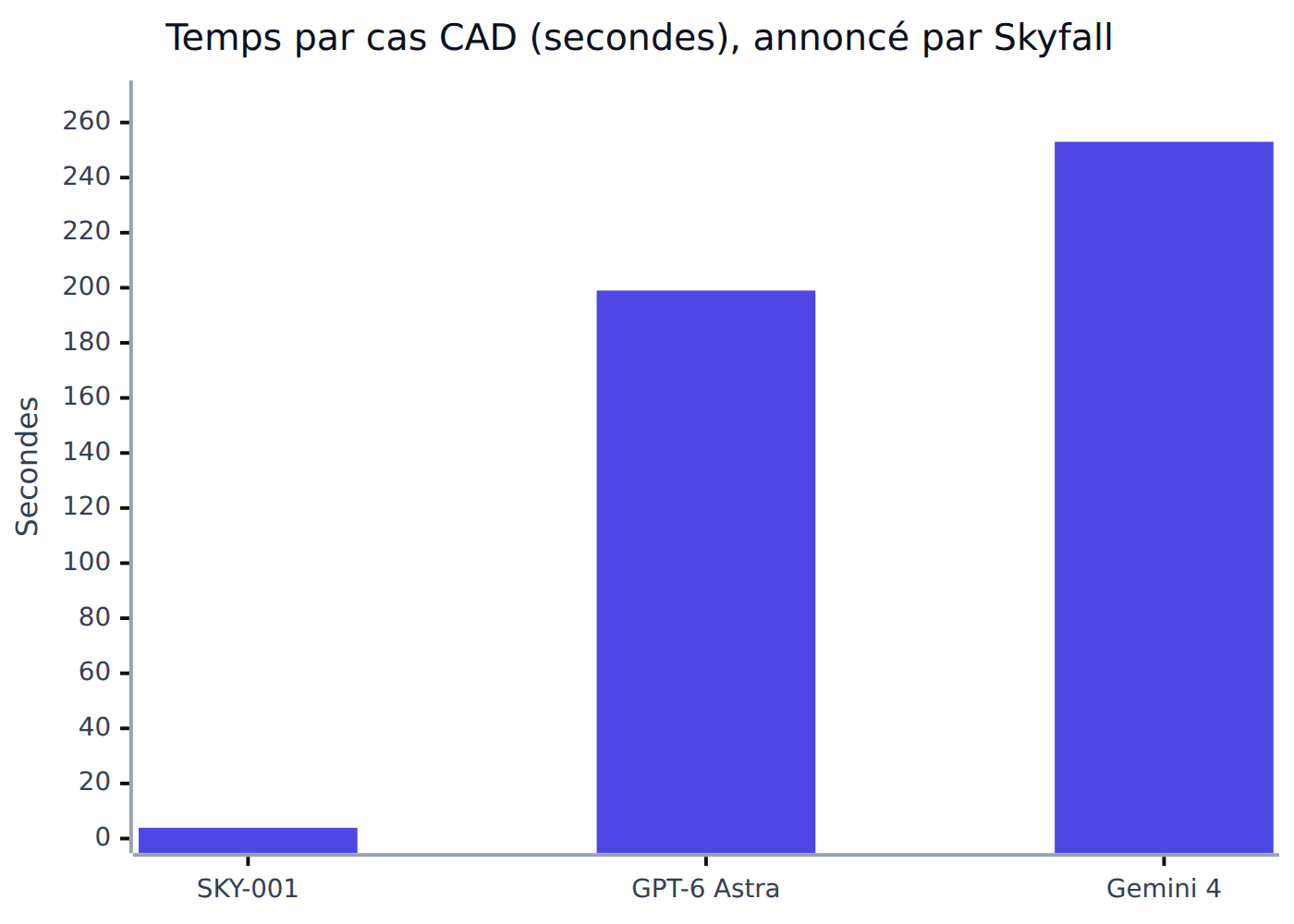 Temps par cas, annoncé par Skyfall AI