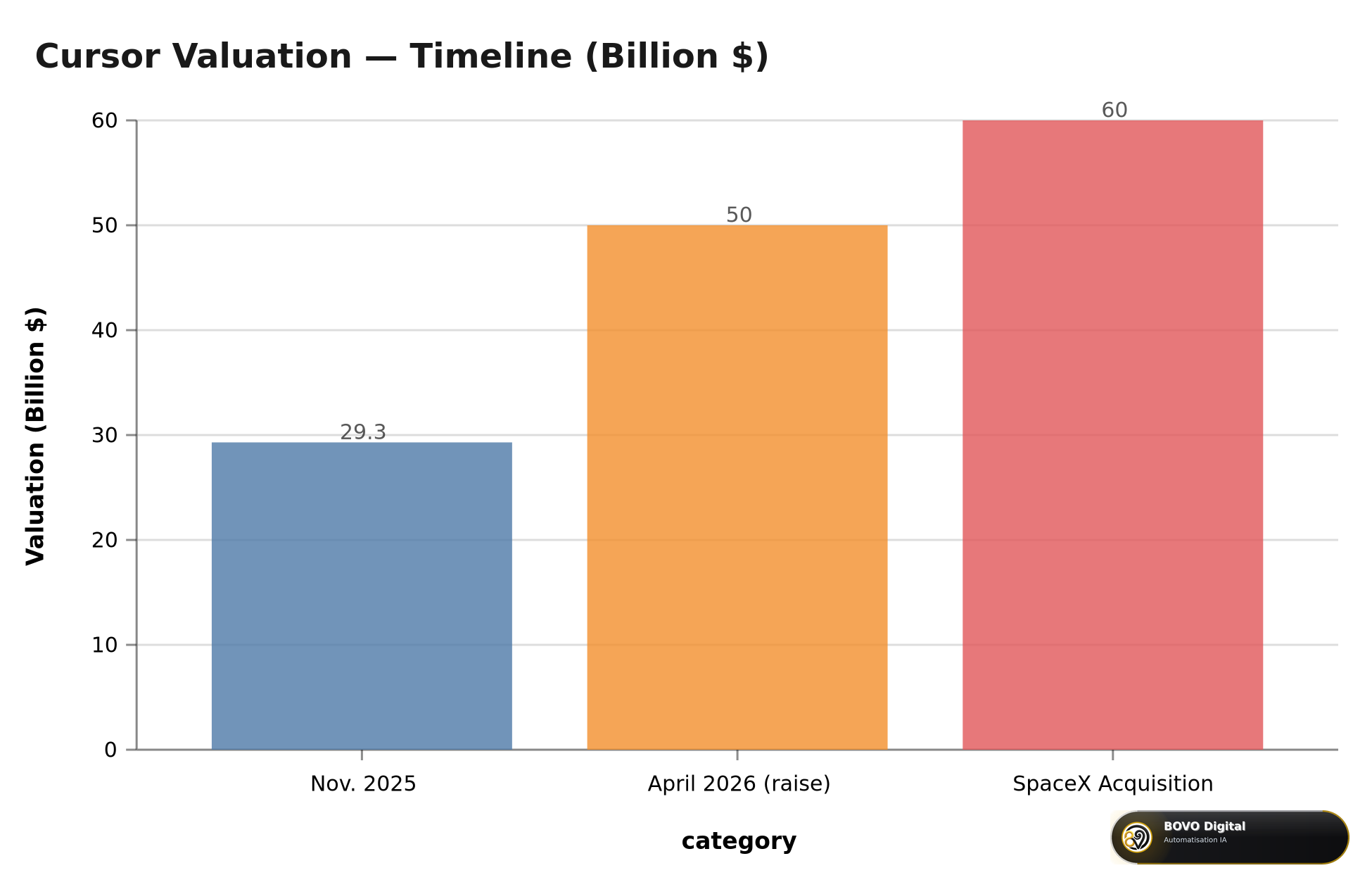 Cursor Valuation Timeline — Billion $