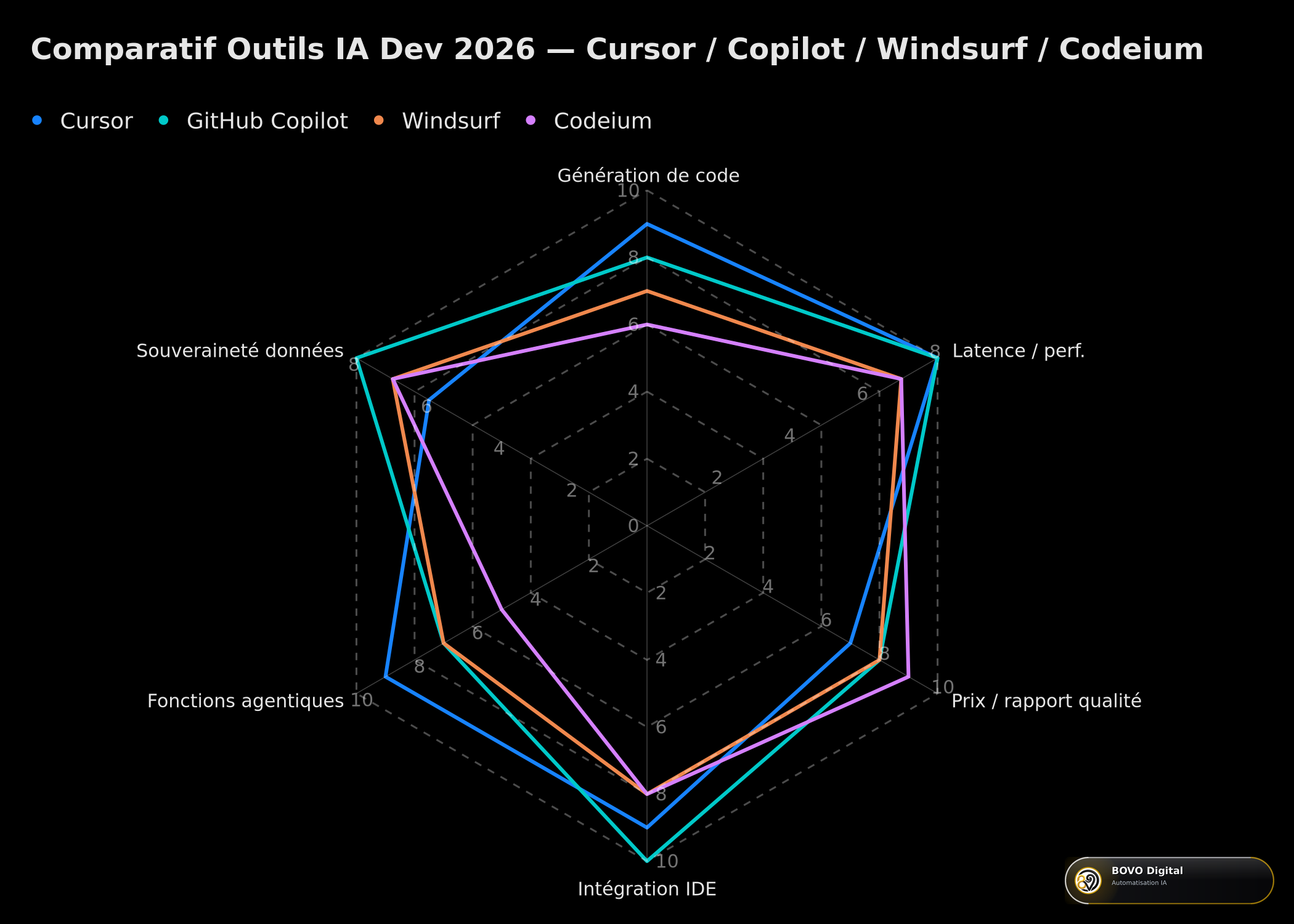 Radar comparatif Cursor / GitHub Copilot / Windsurf / Codeium (2026)