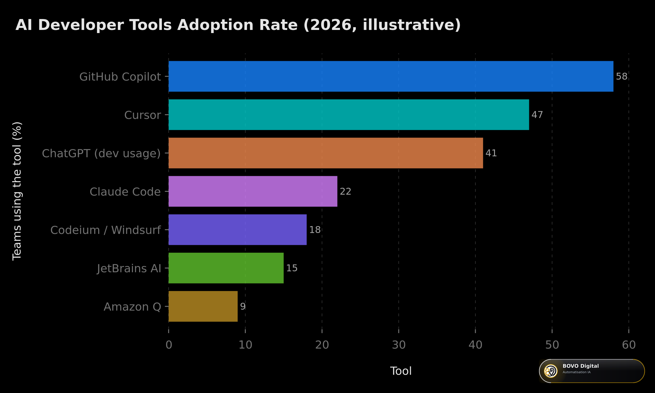 AI Developer Tools Adoption Rate (2026, illustrative)