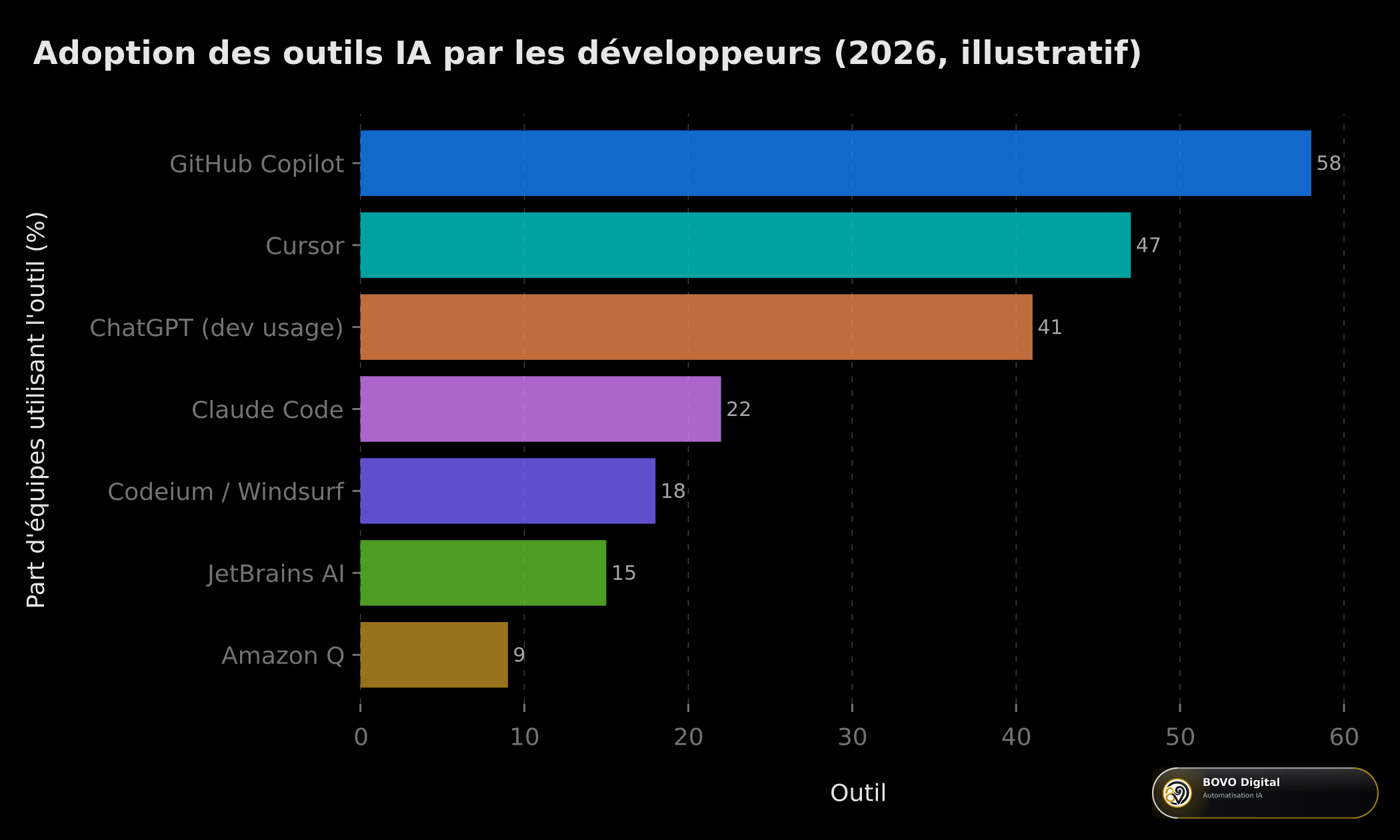 Adoption des outils IA par les développeurs (2026, illustratif)