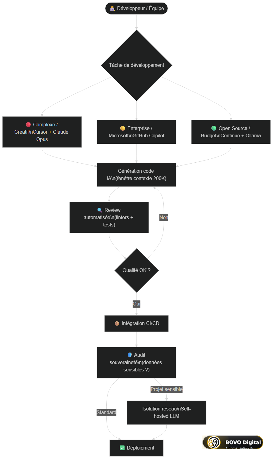 Workflow de développement augmenté par l'IA — du code au déploiement