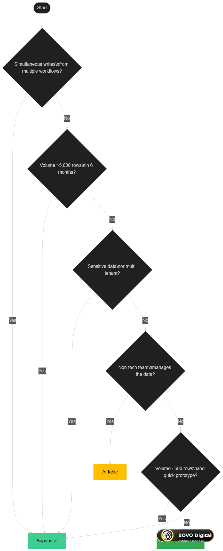Decision tree to choose between Google Sheets, Airtable and Supabase based on concurrency, data sensitivity and expected volume