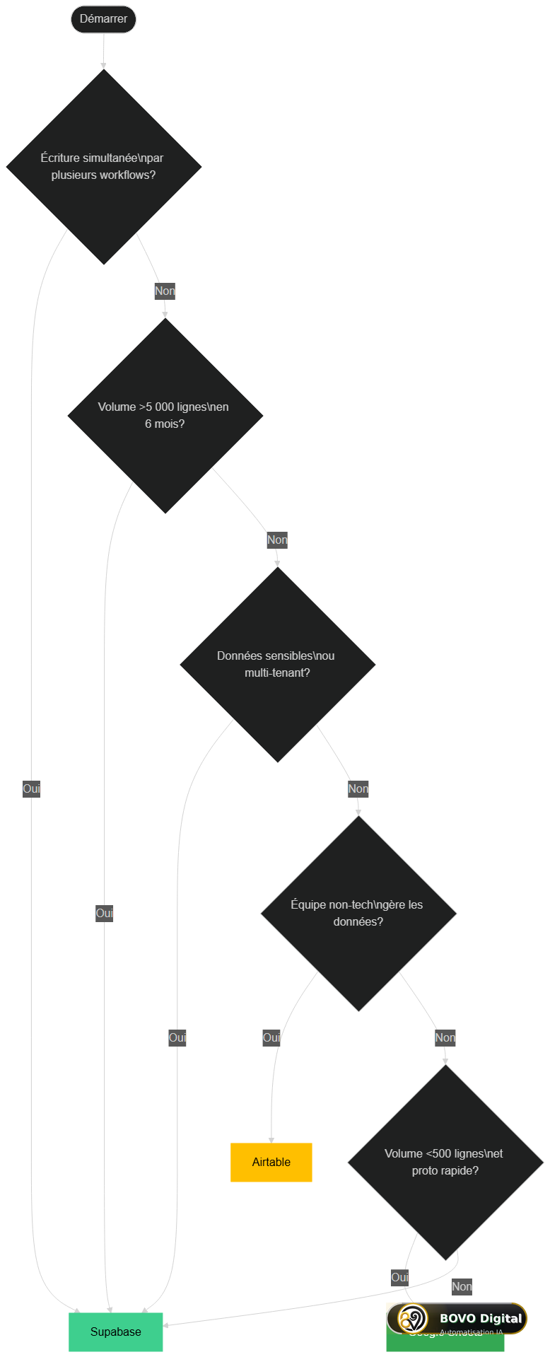 Arbre de décision pour choisir entre Google Sheets, Airtable et Supabase selon la concurrence, la sensibilité des données et le volume attendu