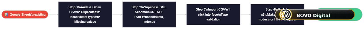 Diagram of the 4 migration steps from Google Sheets to Supabase: analyze and clean the CSV, create the SQL schema, import the data, update the n8n nodes