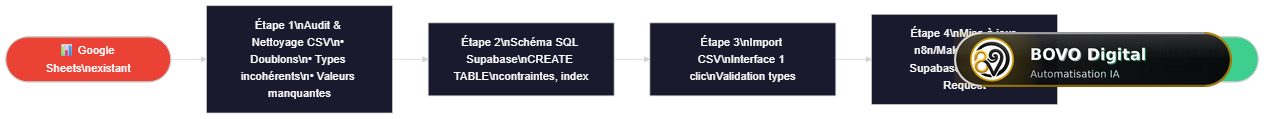 Schéma des 4 étapes de migration de Google Sheets vers Supabase : analyser et nettoyer le CSV, créer le schéma SQL, importer les données, mettre à jour les nœuds n8n